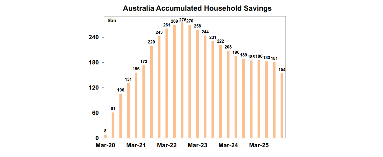 australia accumulated household savings