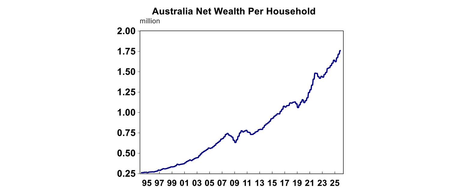 australia net wealth