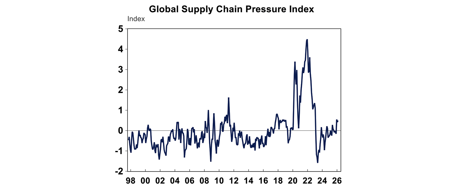 global supply chain pressure index