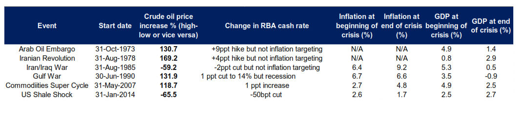 historic oil price table