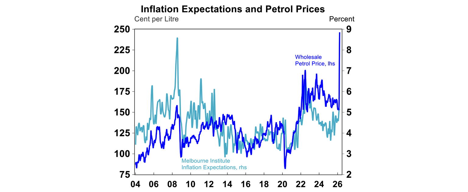 inflation expectations