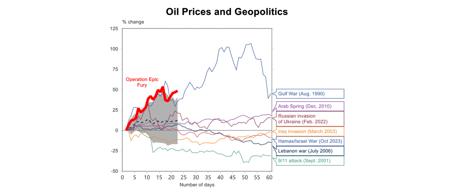 oil prices and geopolitics