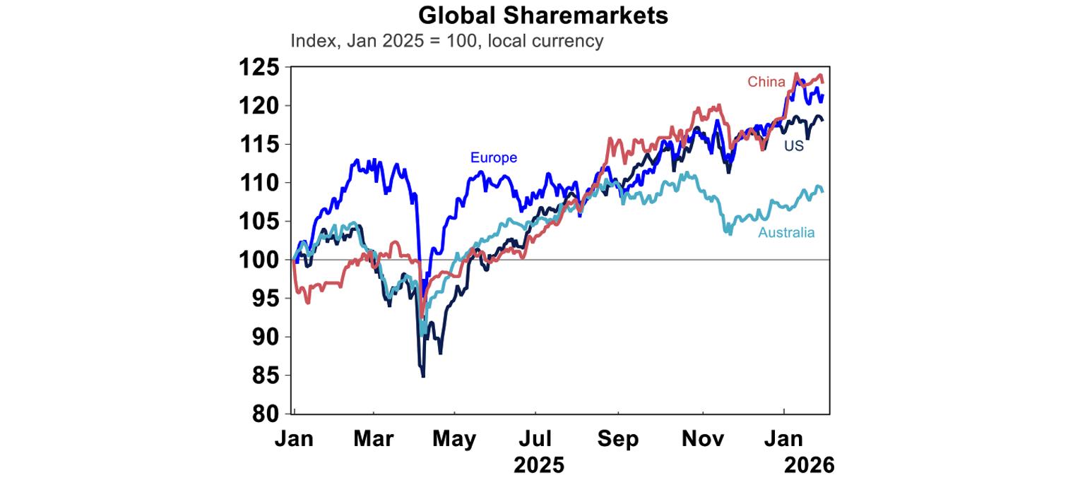 Global sharemarkets
