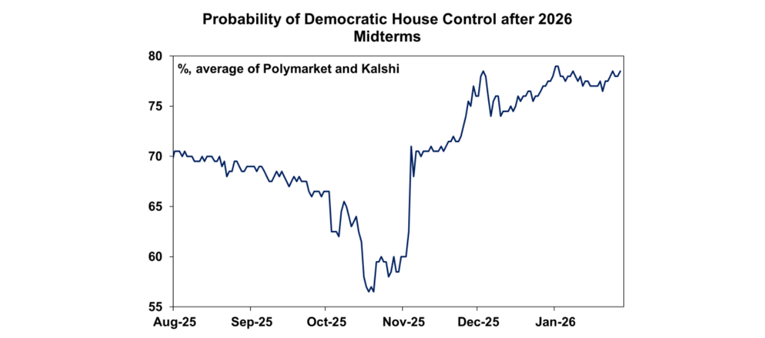 Probability of democratic houses control after 2026 midterms