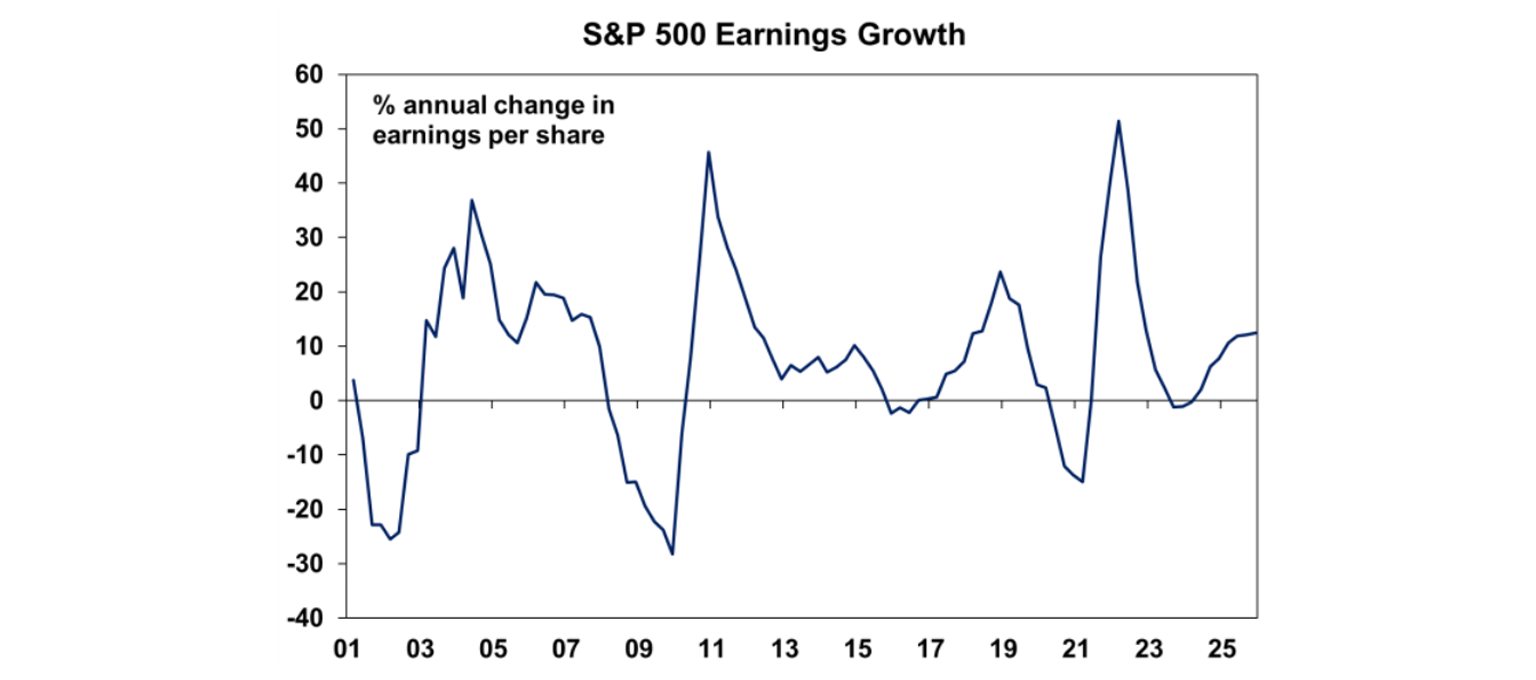 s&p 500 earnings growth
