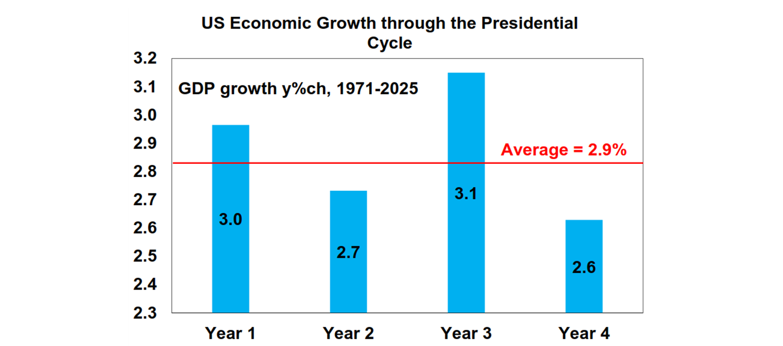 US economic growth through the presidential cycle