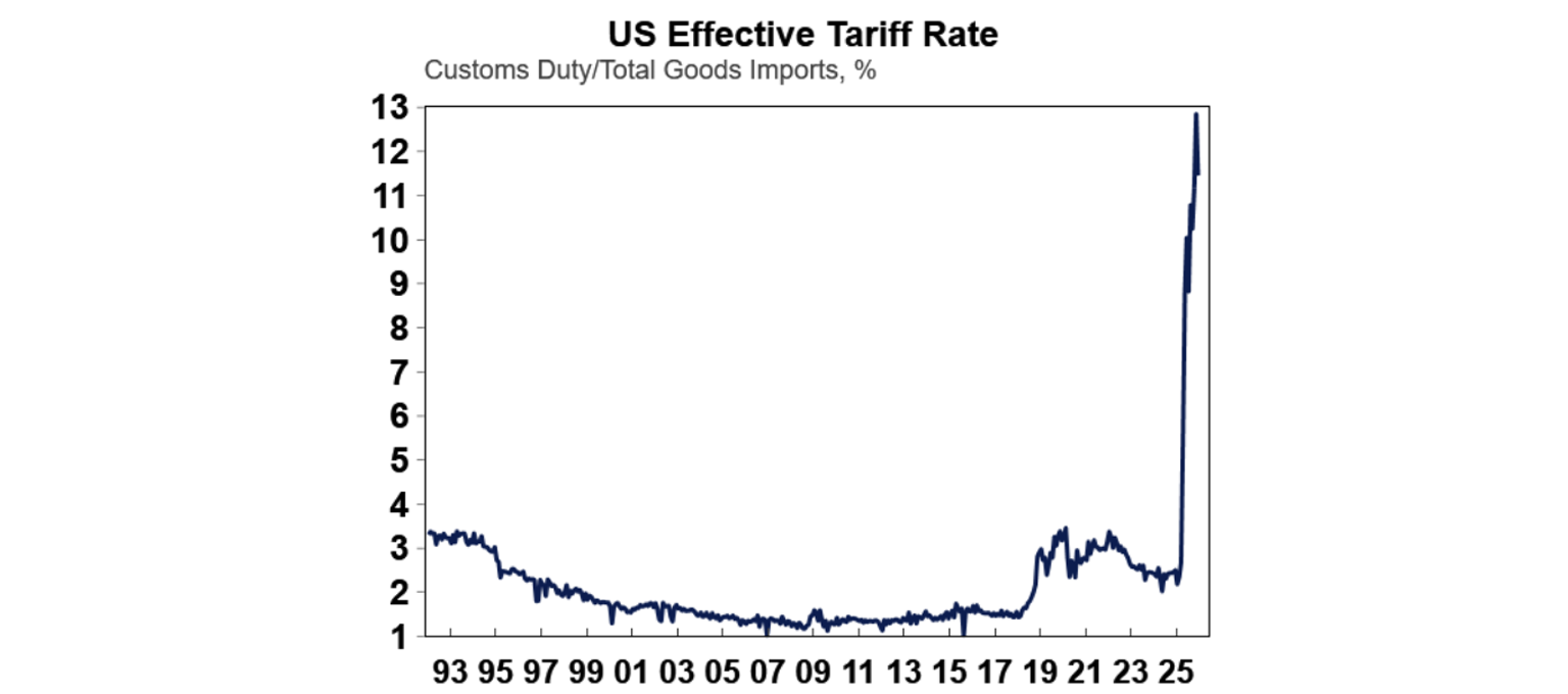 US effective tariff rate