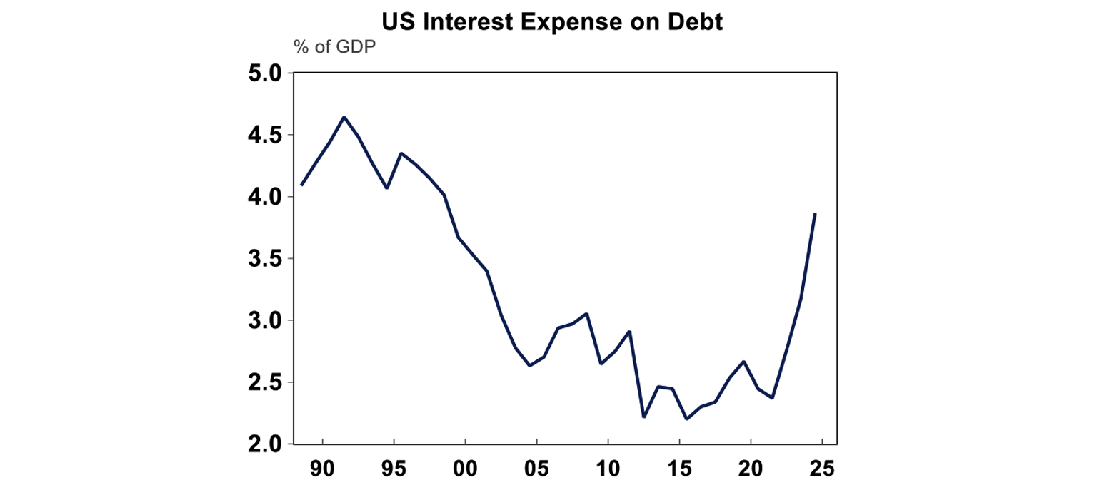 US interest expense on debt
