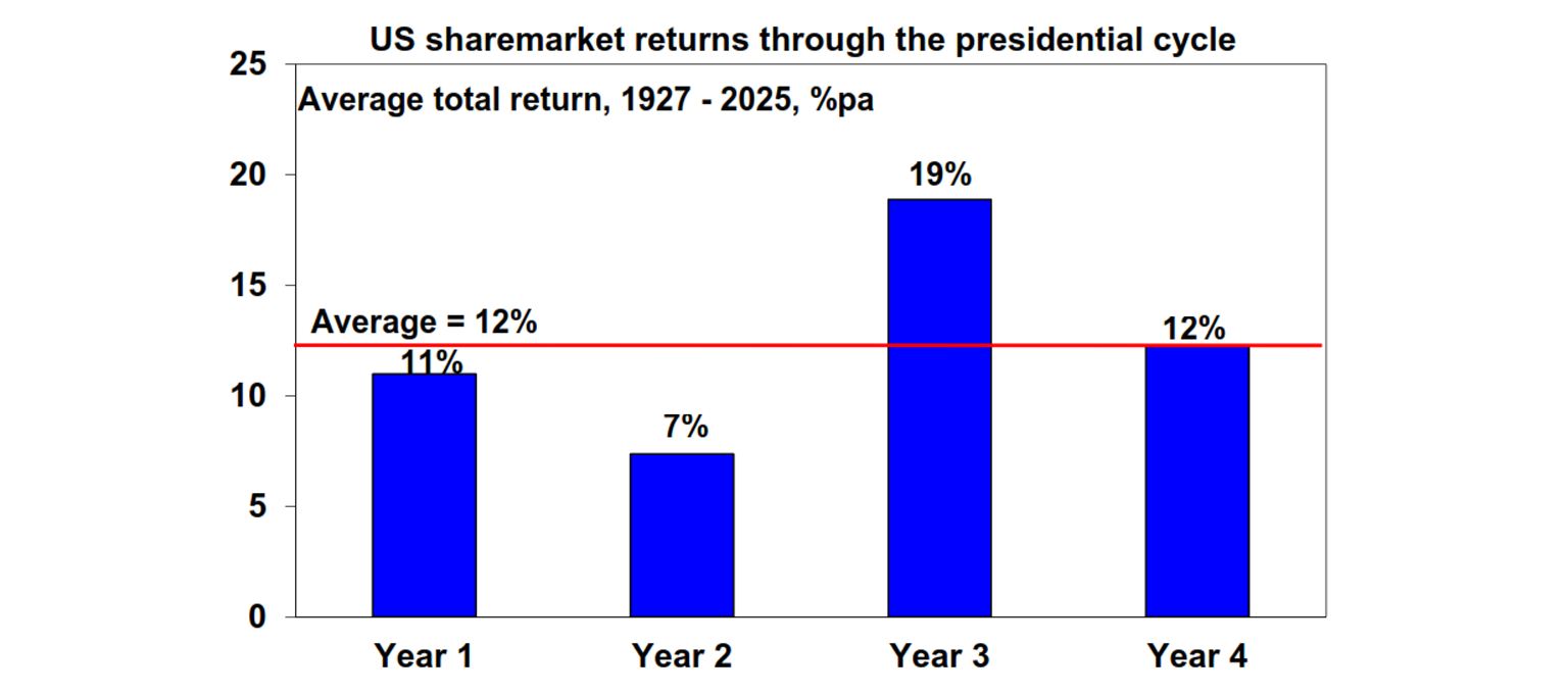 US share market returns through the presidential cycle