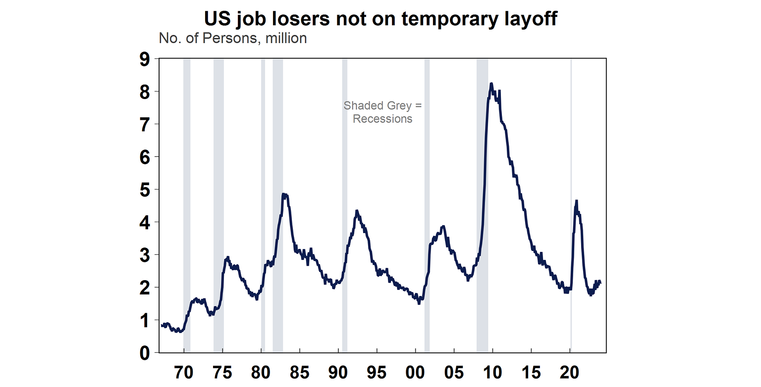 US job losers not on temporary layoff graph
