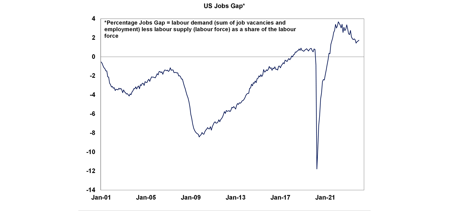 US jobs gap graph