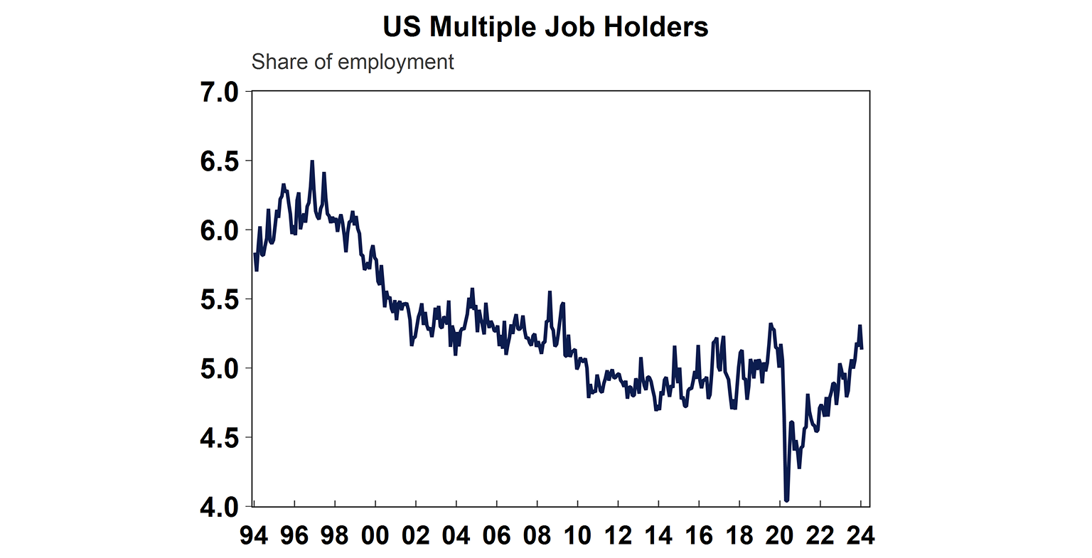 US multiple job holders graph