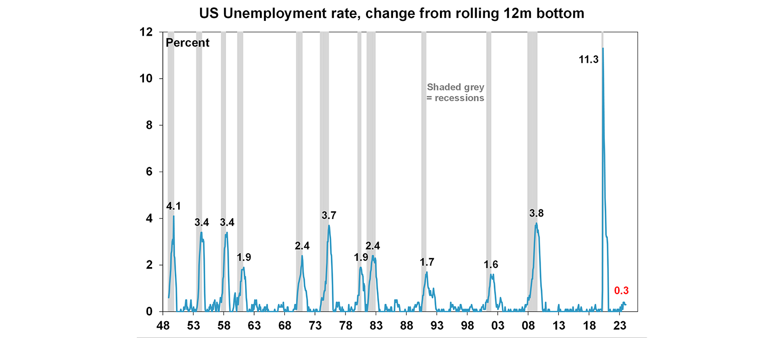 US unemployment rate graph