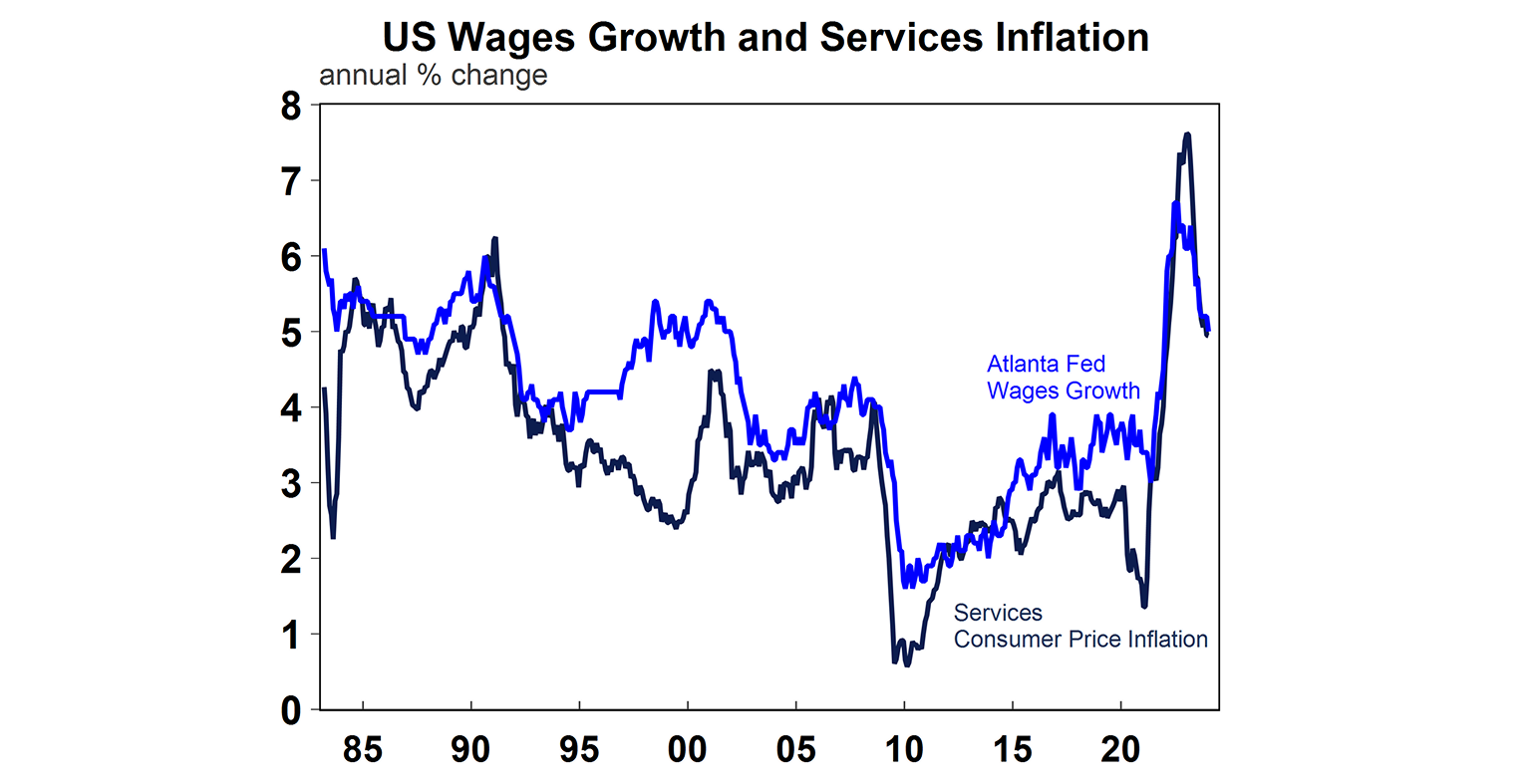 US wages growth and services inflation graph
