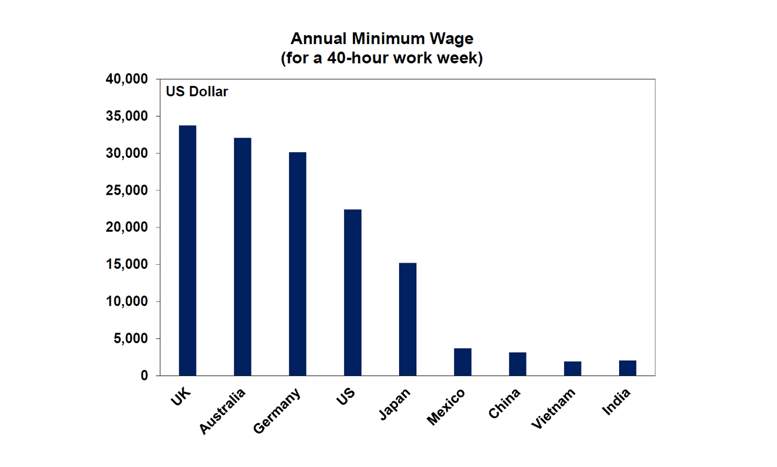 Annual Minimum Wage