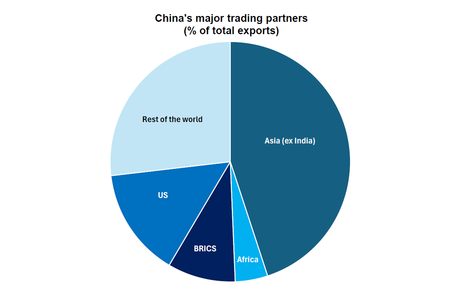 China's major trading partners