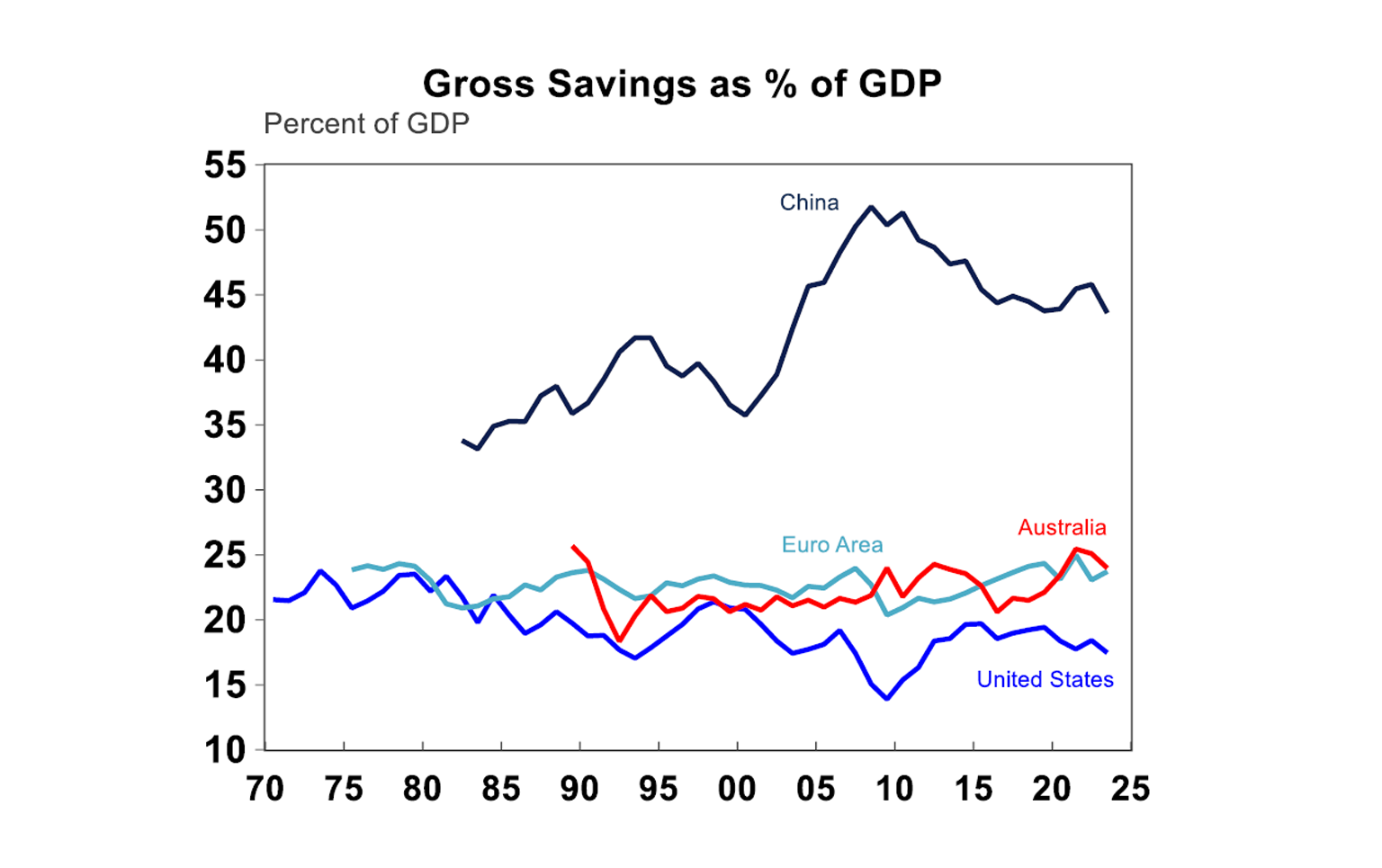 Gross Savings as % of GDP