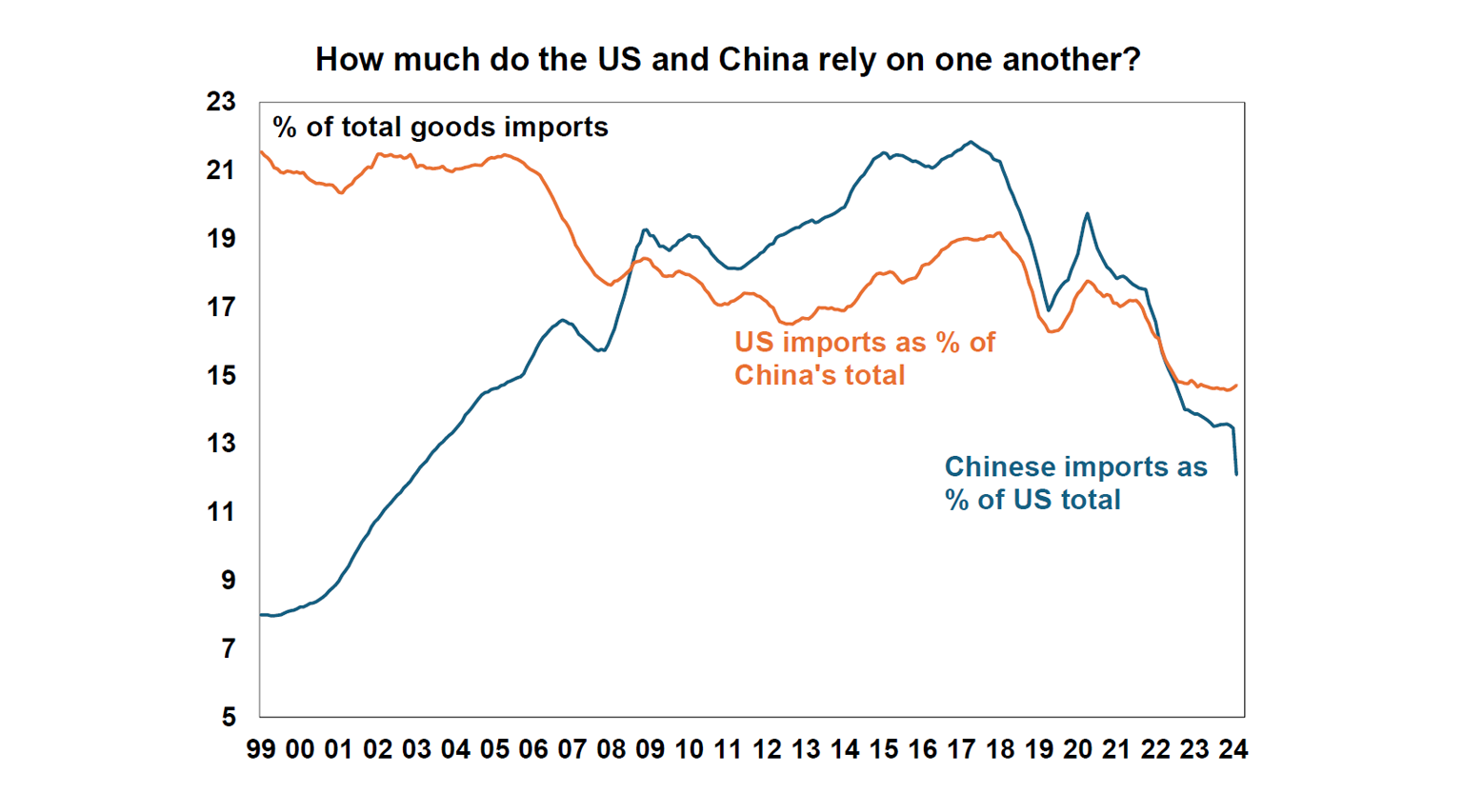 How much do China and the US rely on one another?