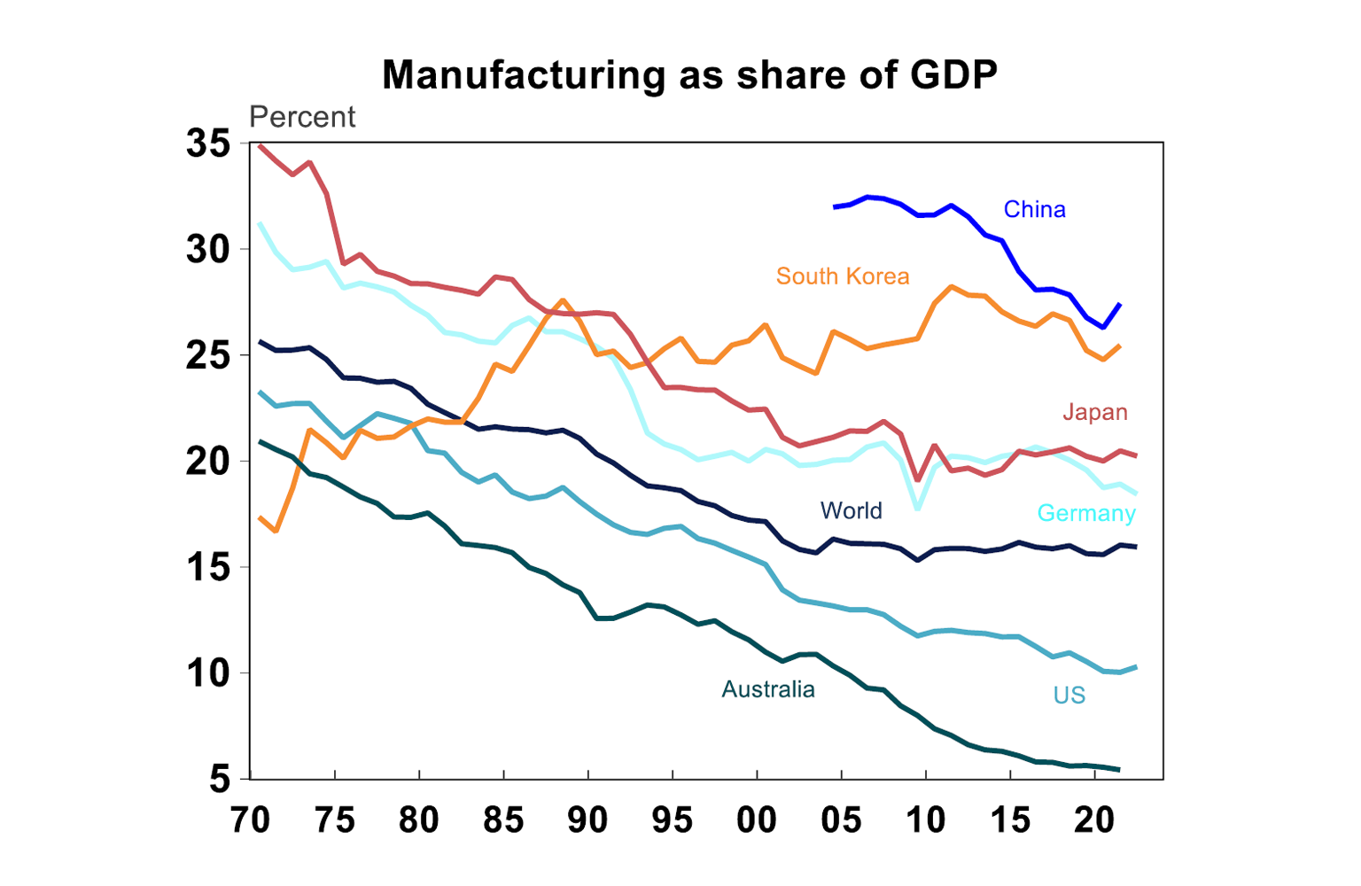 Manufacturing as share of GDP