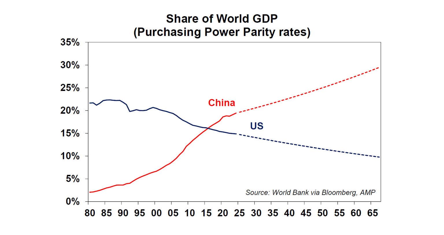 Share of World GDP