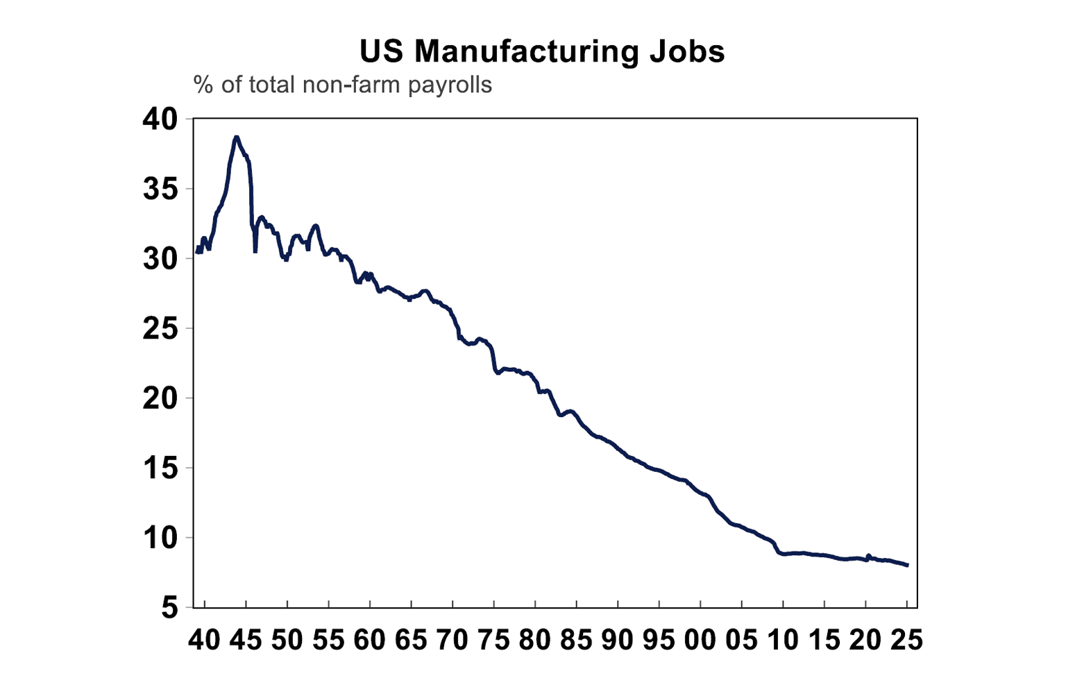 US Manufacturing Jobs