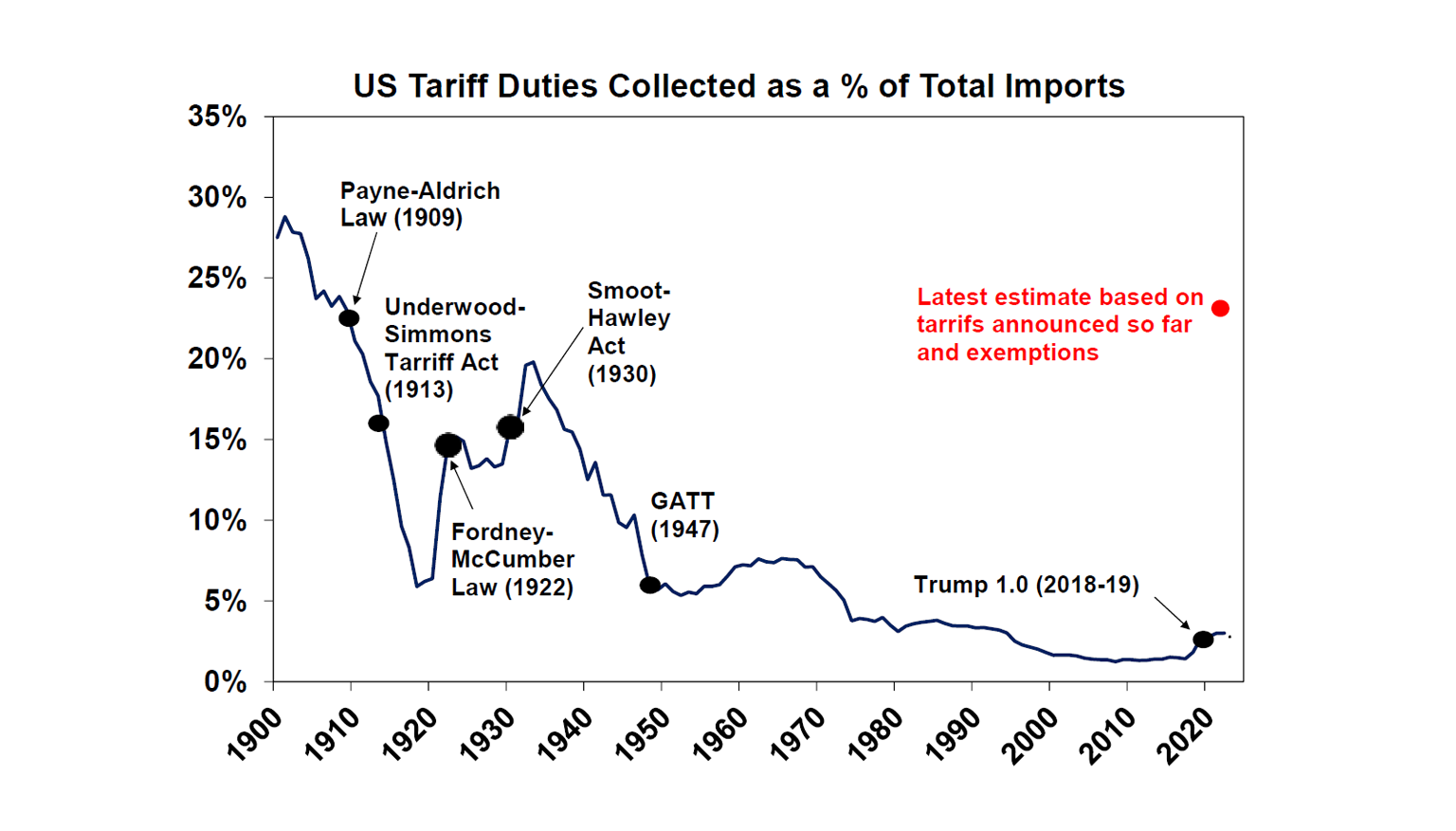 US Traffic Duties Collected as a % of Total Imports