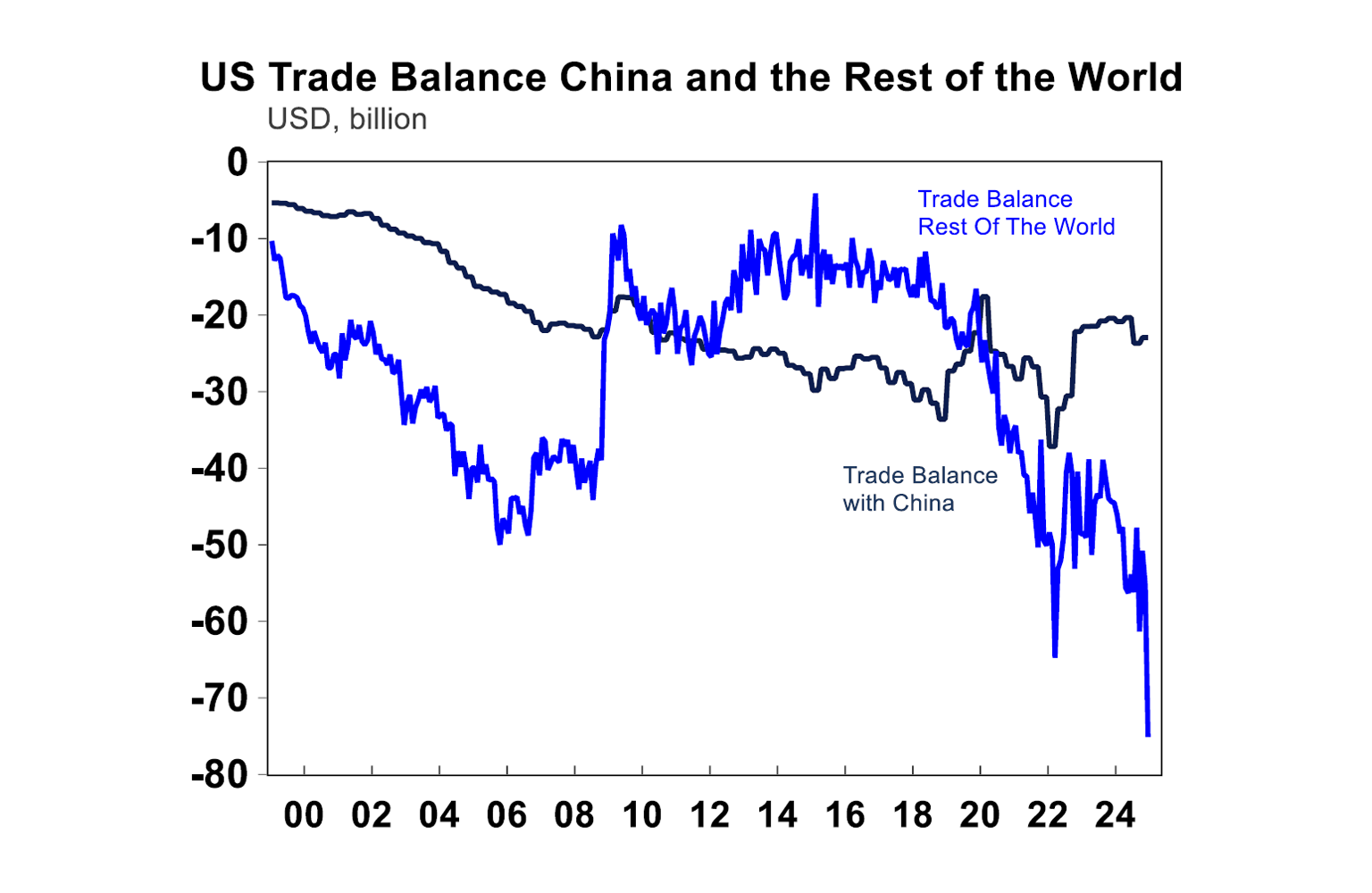 US Trade Balance China and the Rest of the World