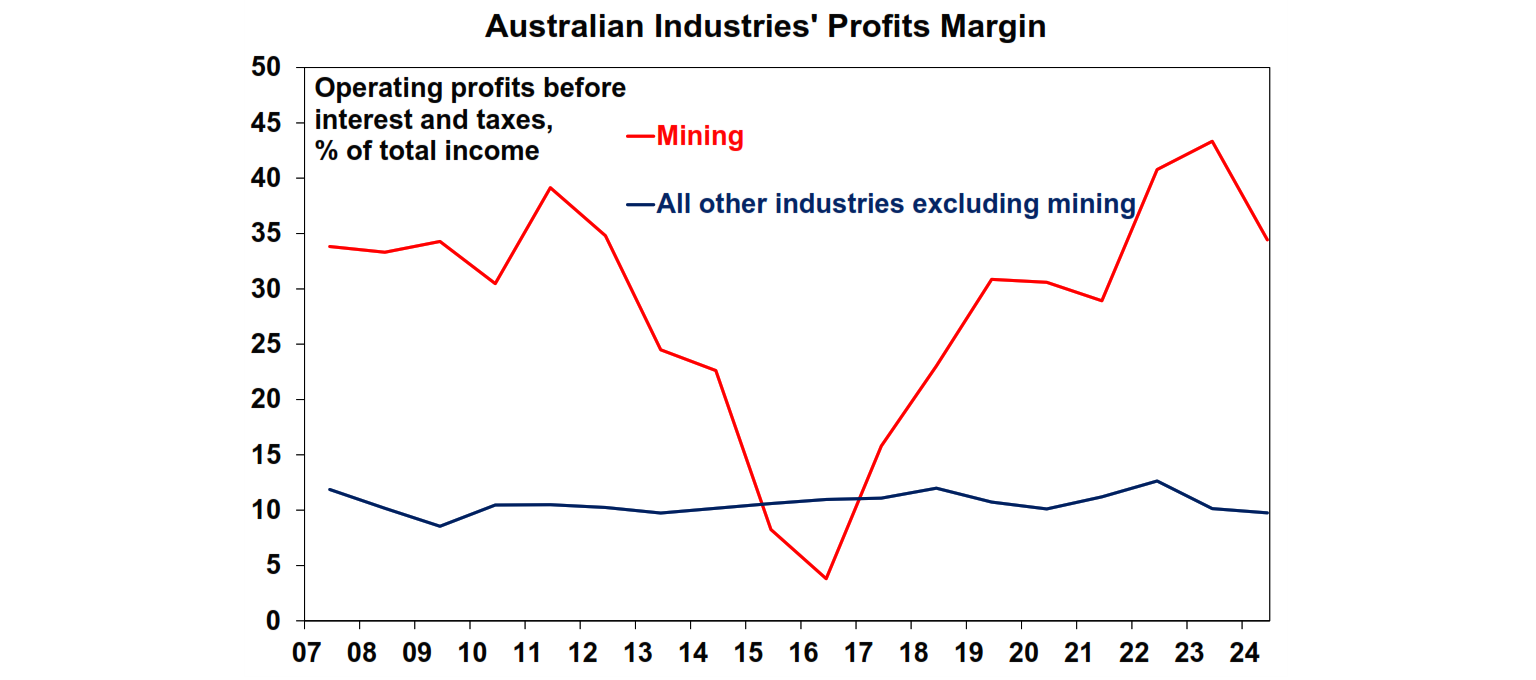 Australian industries profits margin