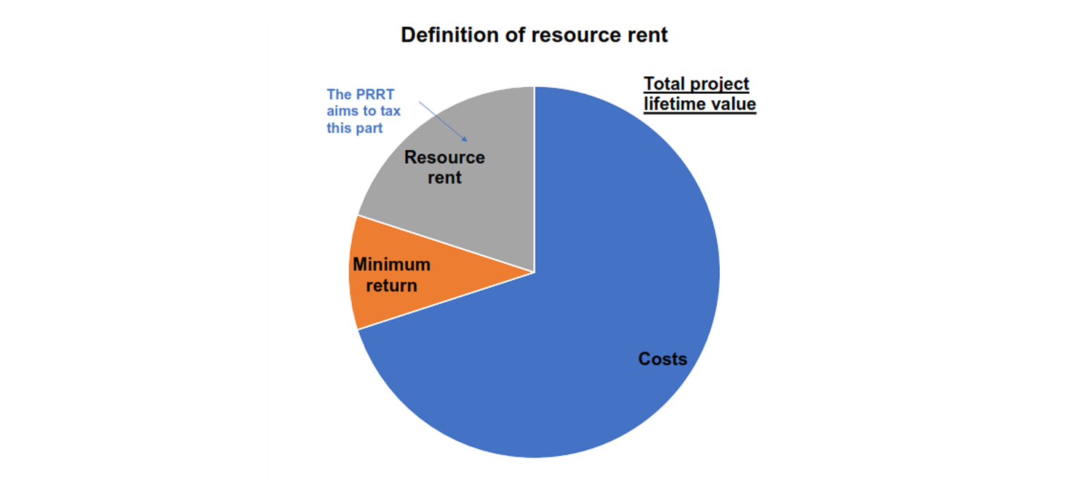 Definition of resources rent