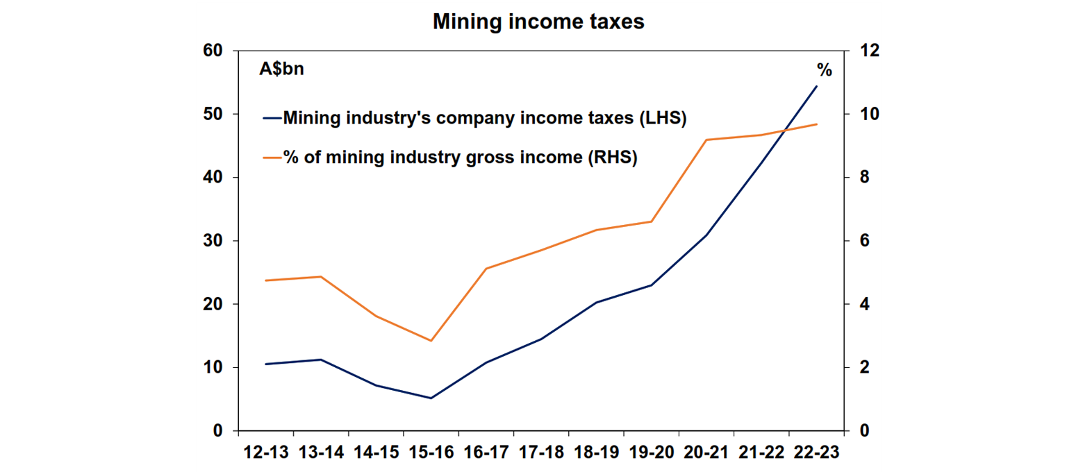 Mining income taxes