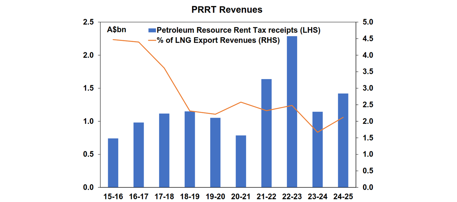 PRRT revenues