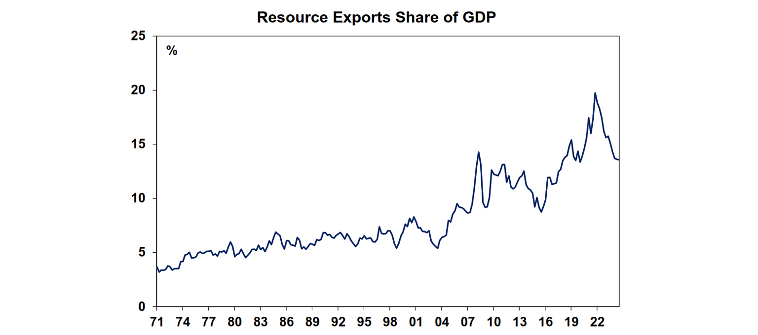 Resource exports share of GDP
