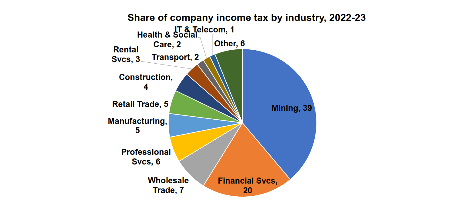 Share company income tax by industry