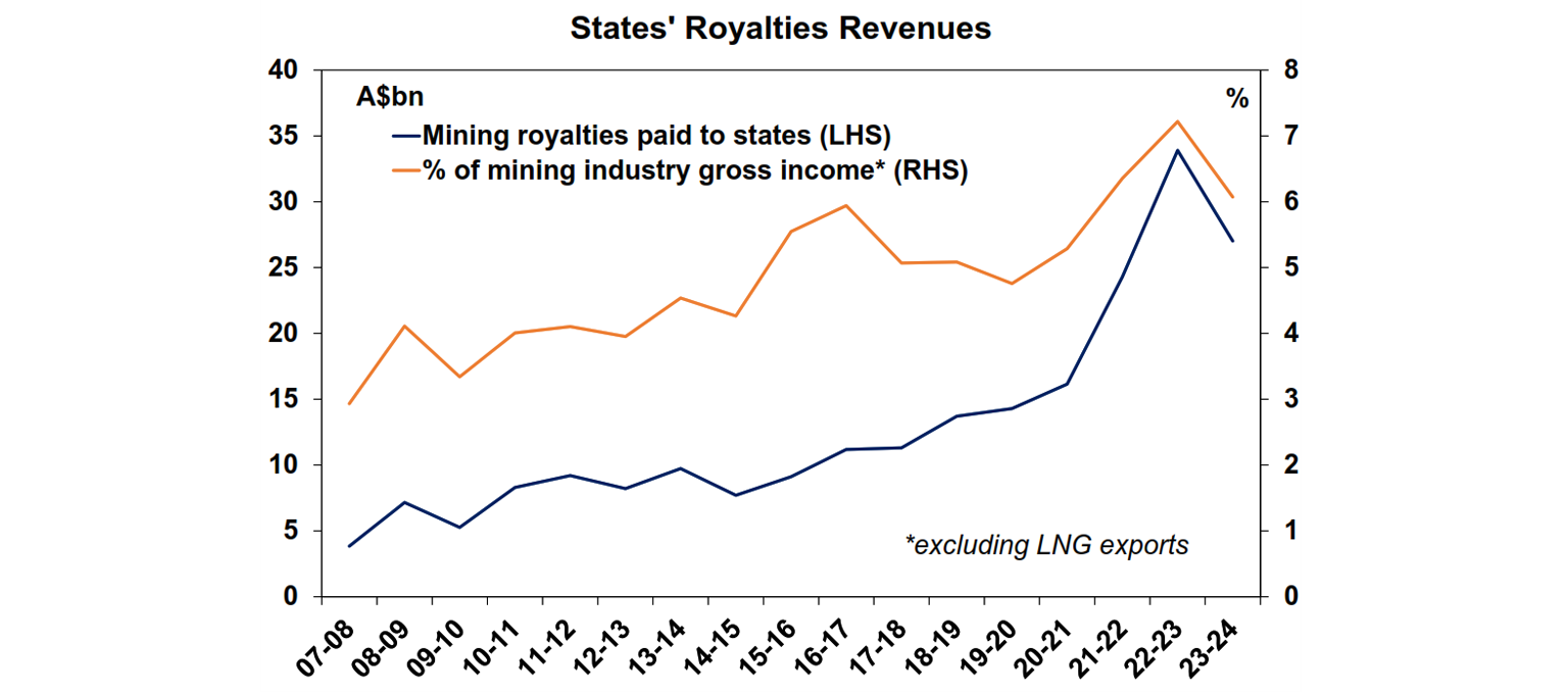 States royalties revenues