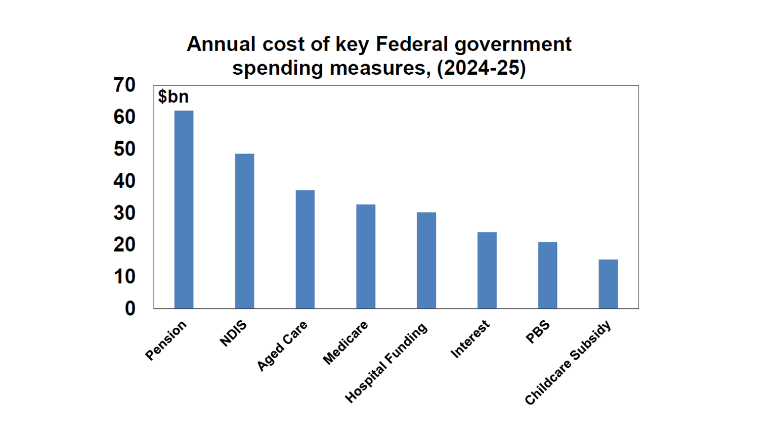 Annual cost of key Federal government spending measures, (2024-25)