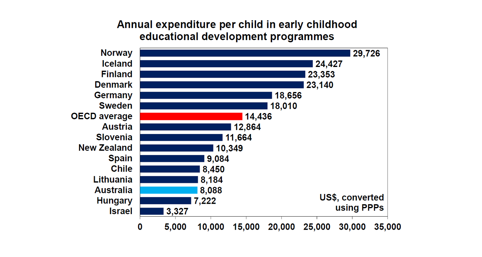 Annual expenditure per child in early childhood