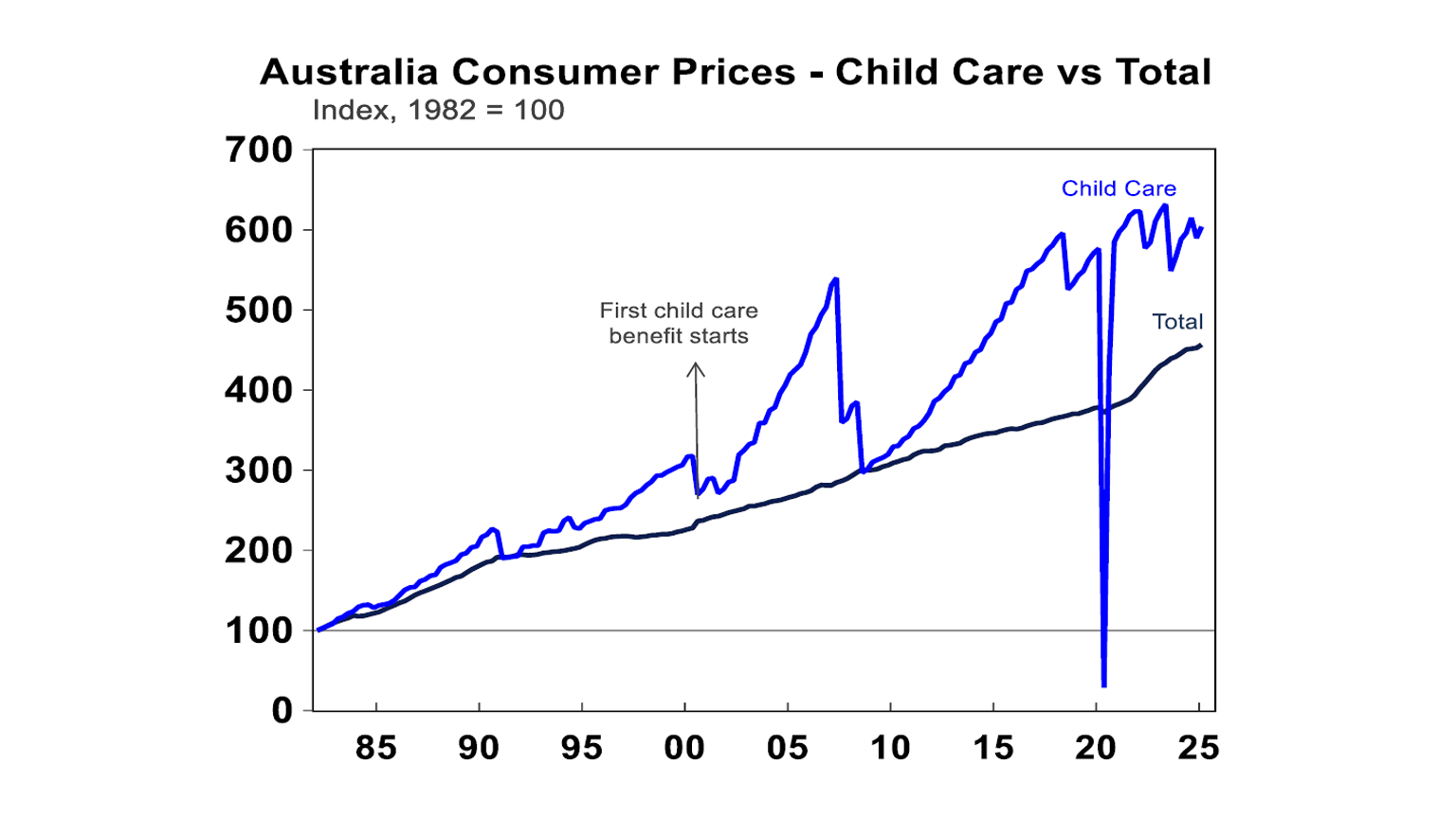 Australia Consumer Prices - Child Care vs Total