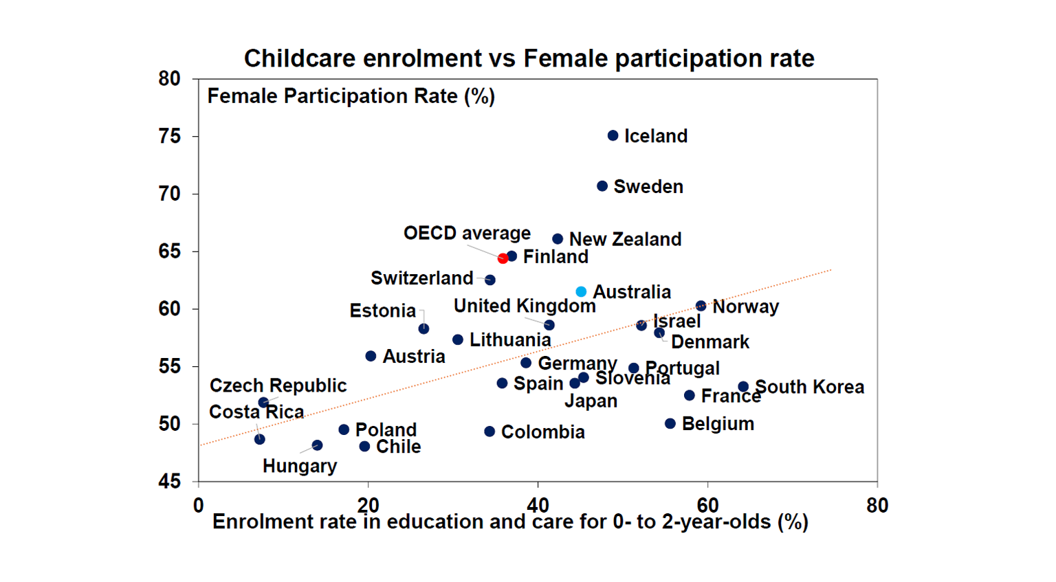 Childcare enrolment vs Female participation rate