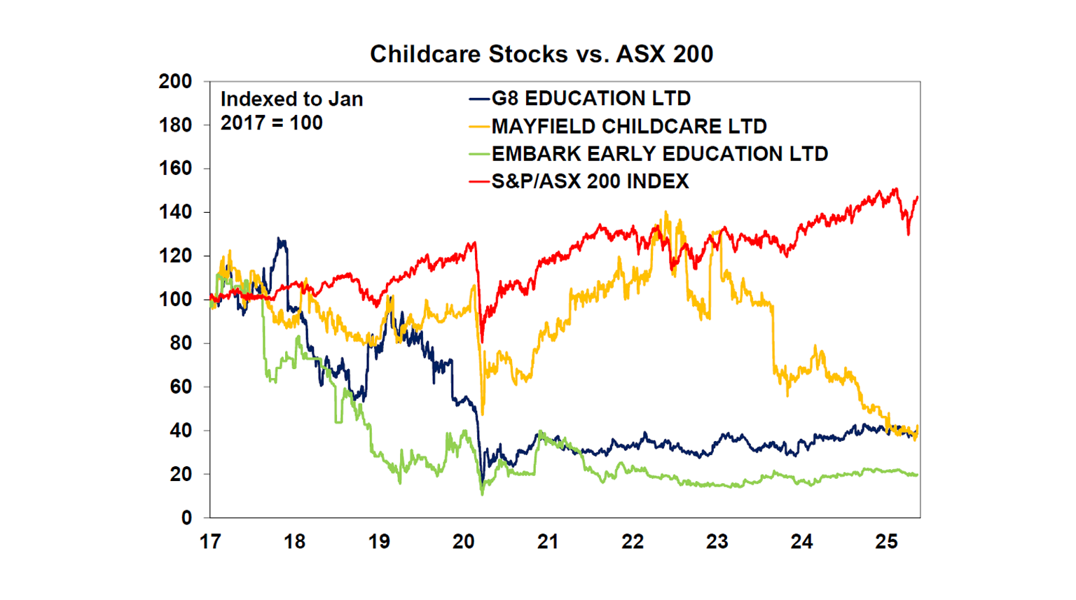 Childcare Stocks vs. ASX 200