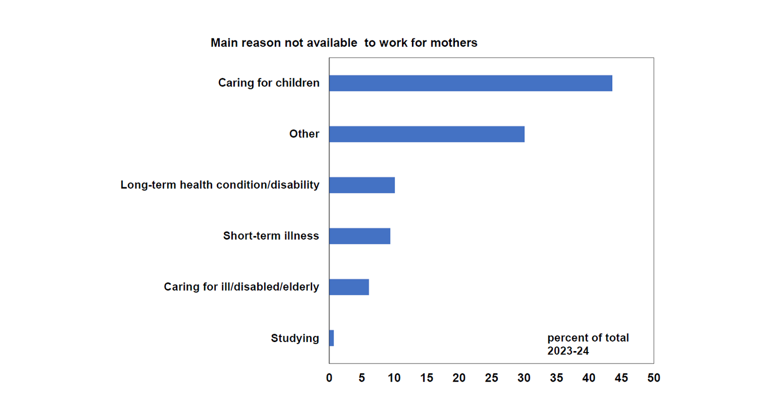 Main Reason not available to work for mothers