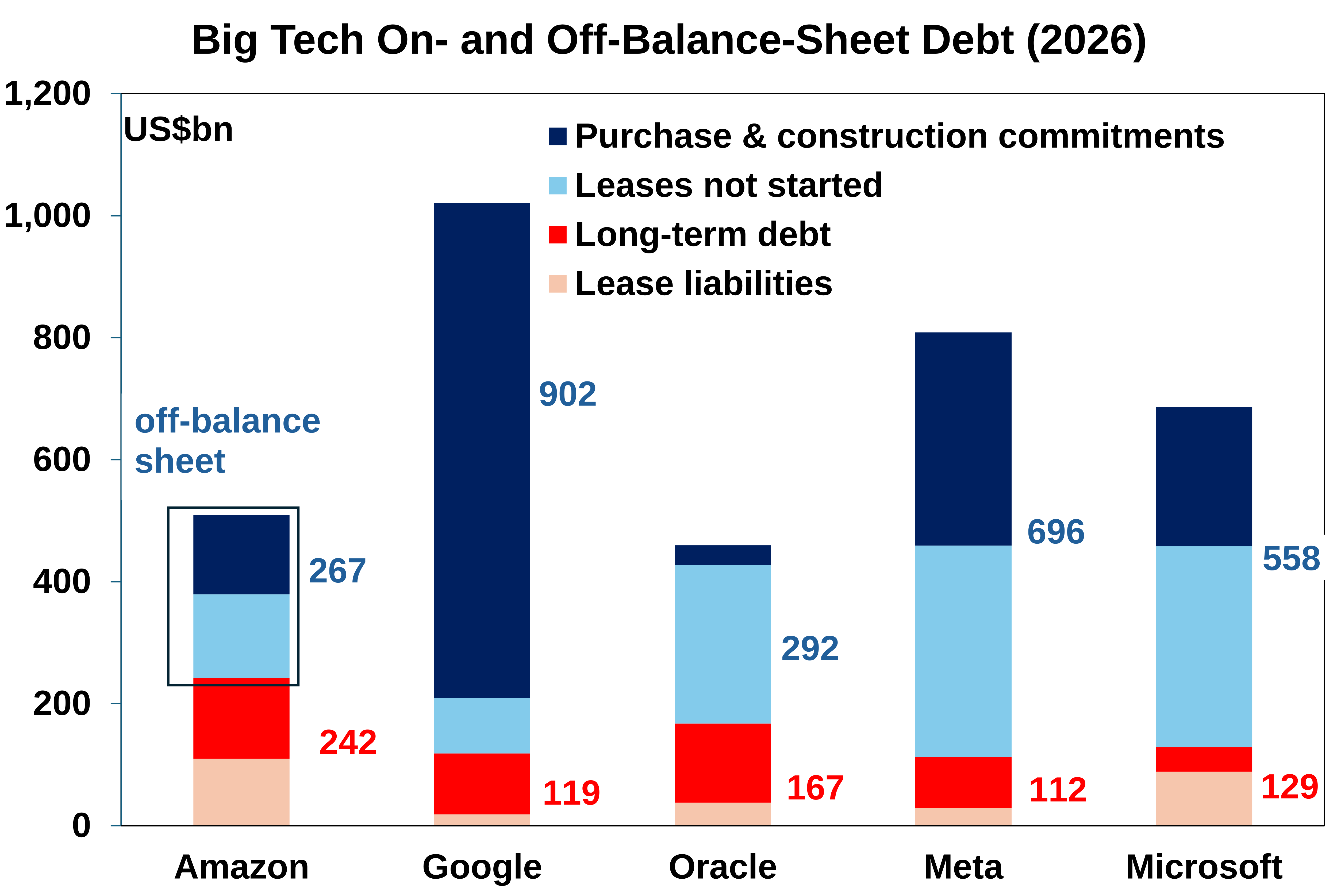big tech on off balance sheet
