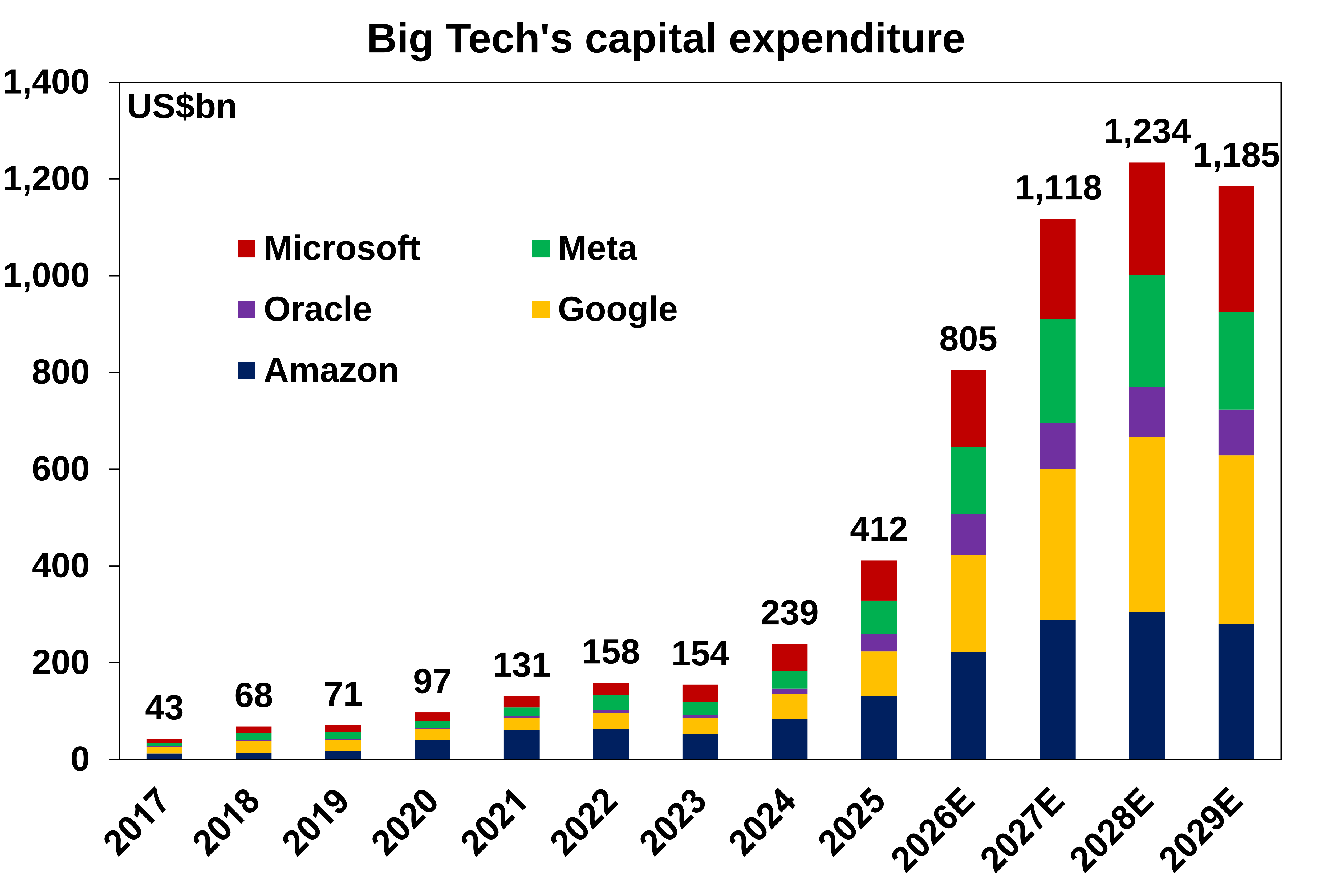big tech capital expenditure