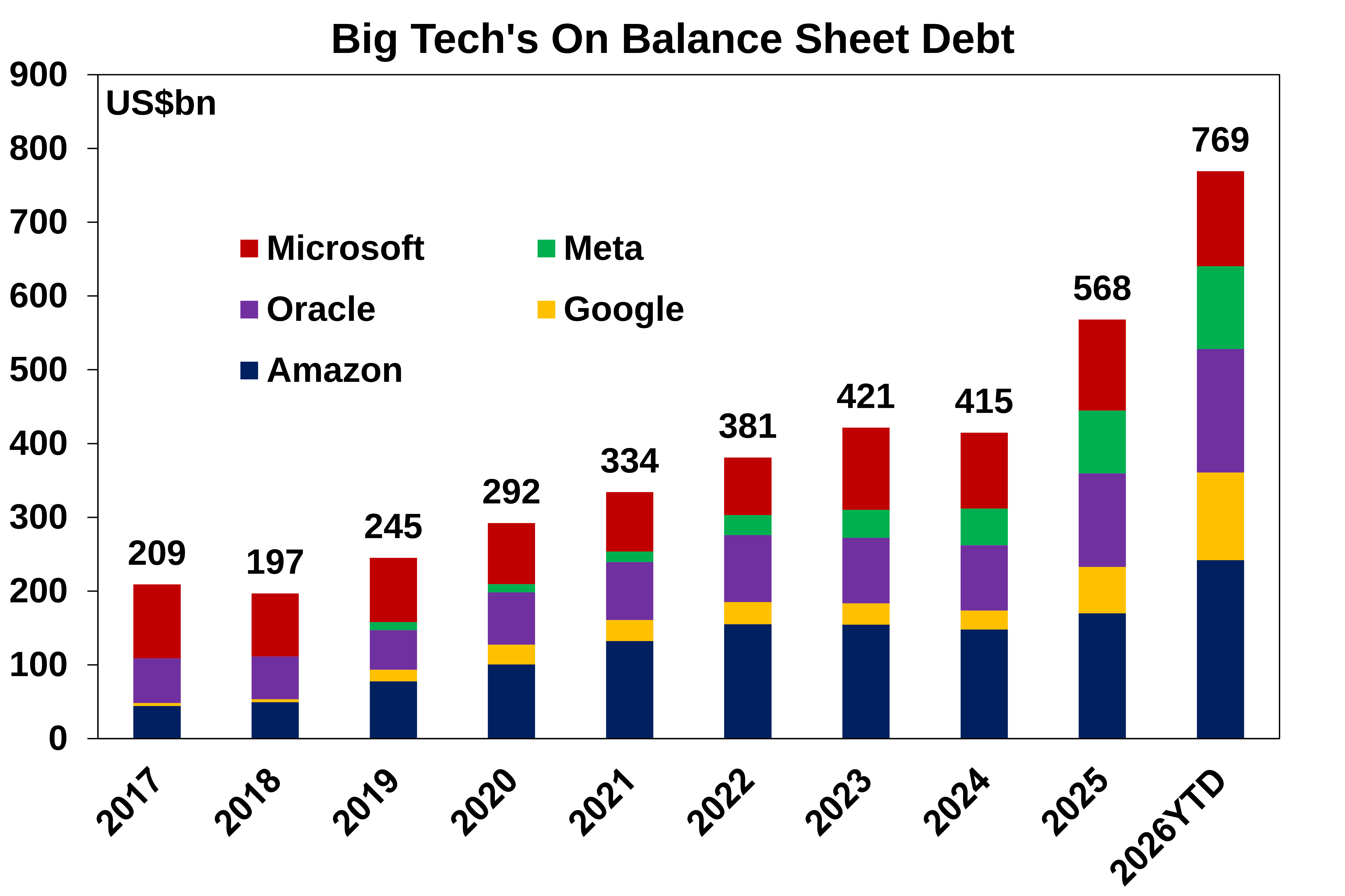 big tech balance sheet