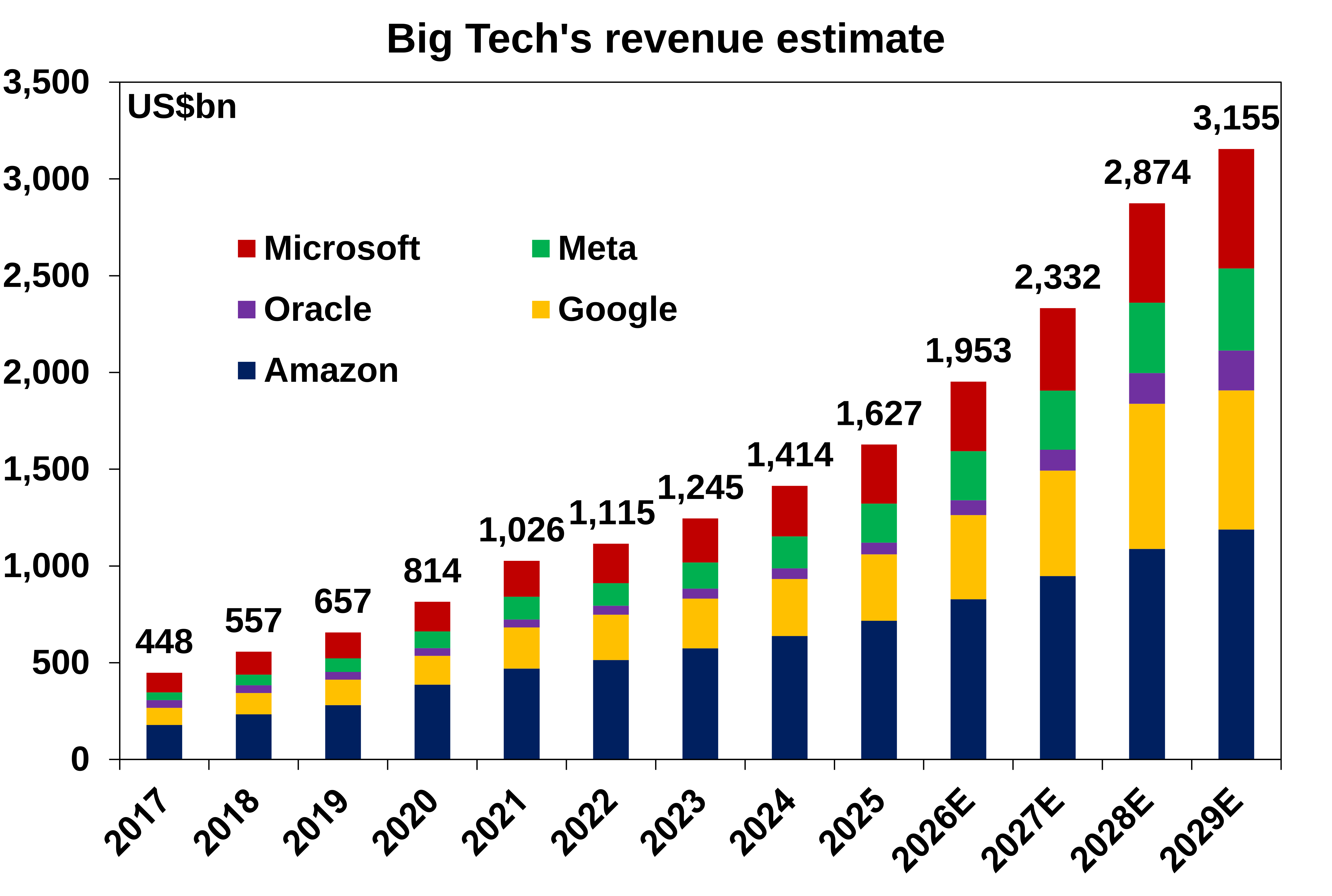 big tech revenue