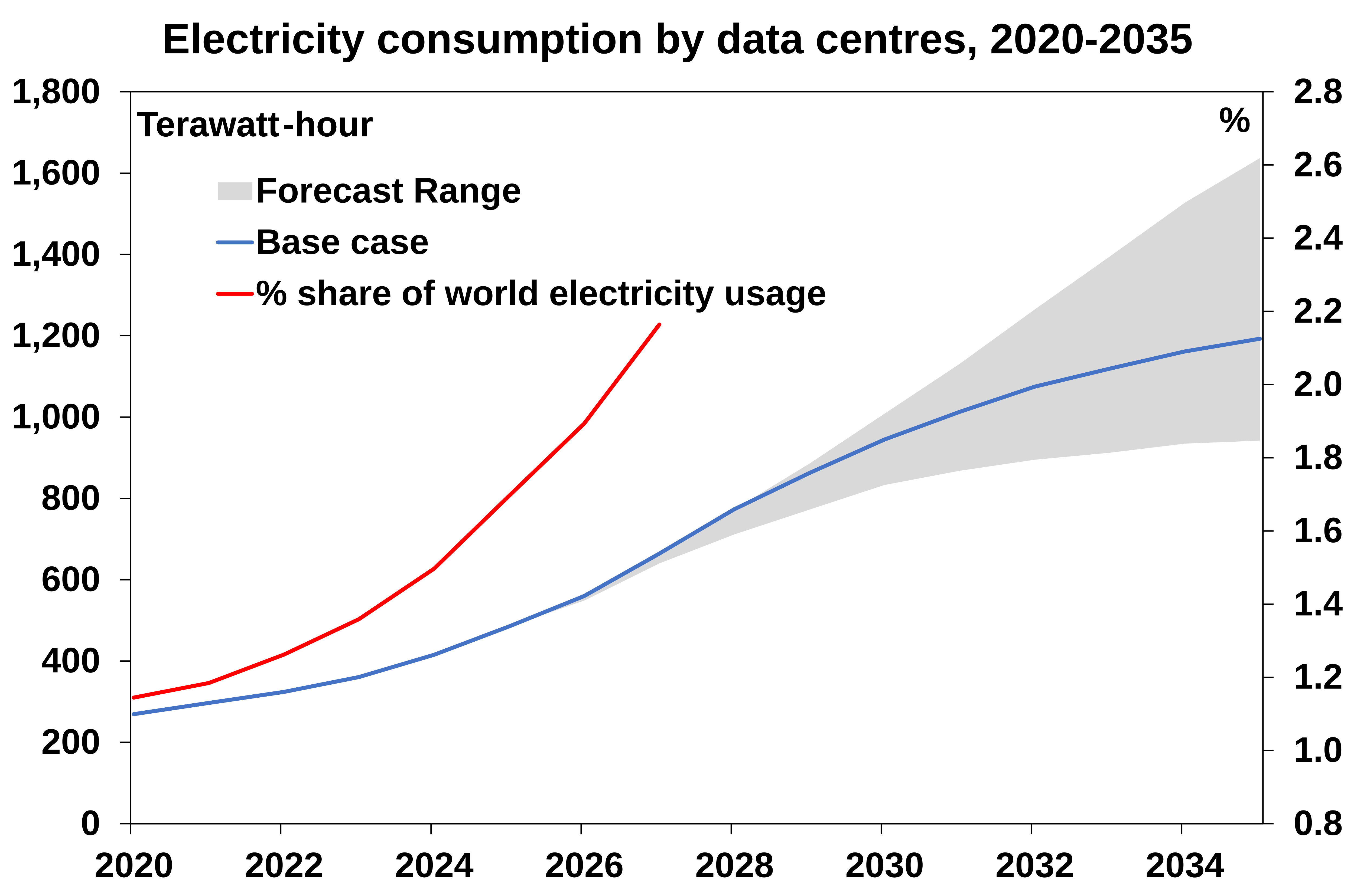 electricity consumption