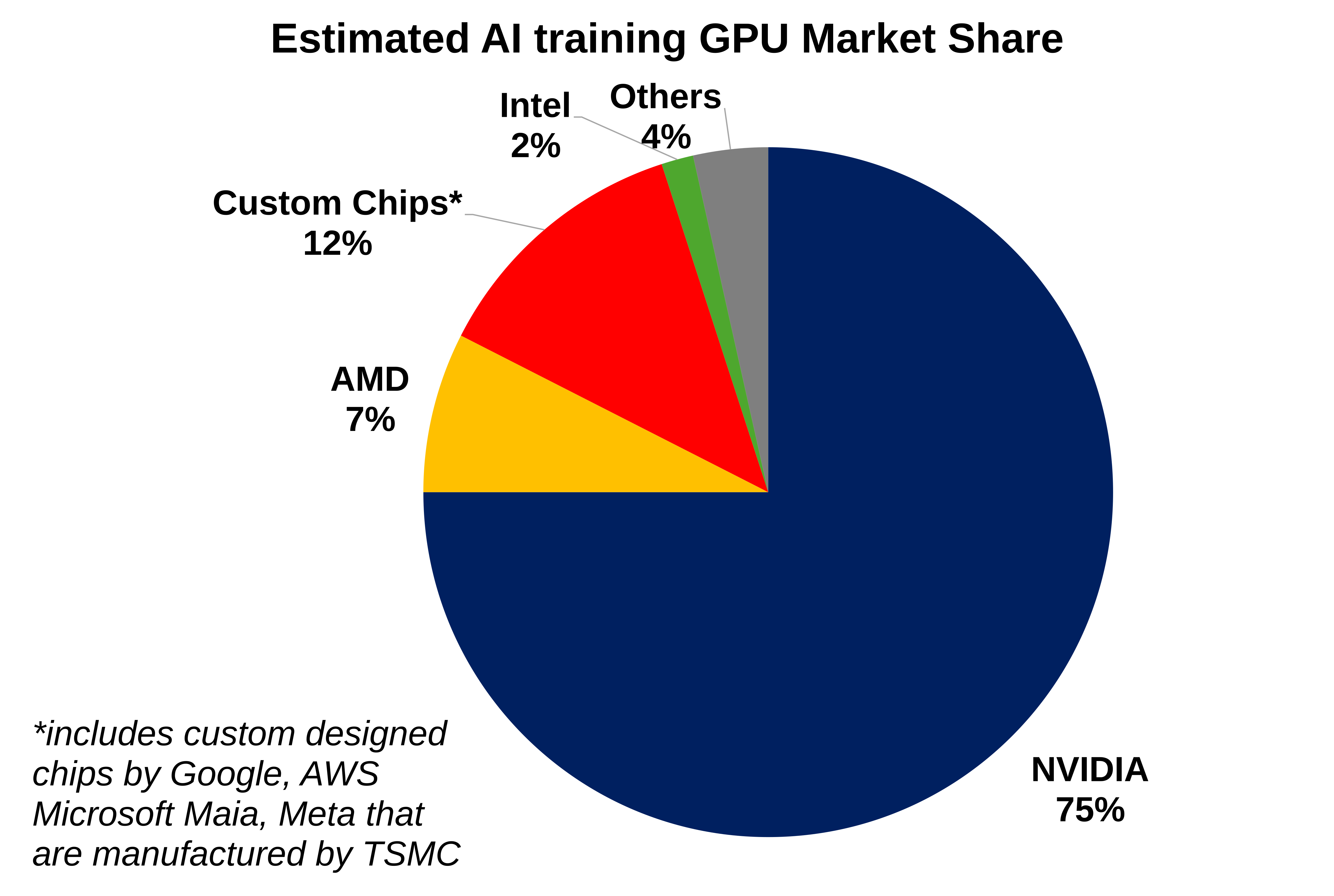 AI training GPU market share