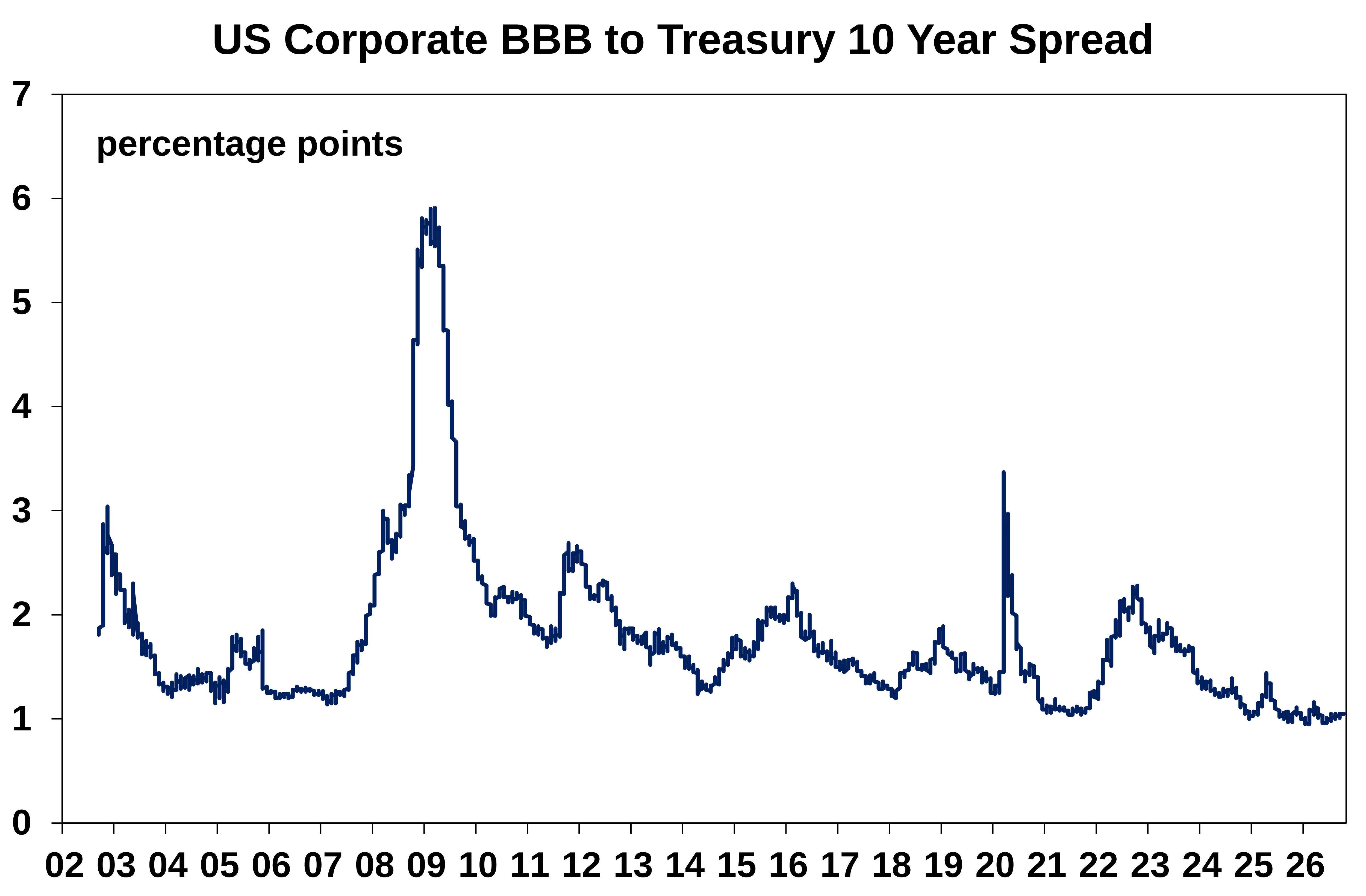 10 year treasury spread