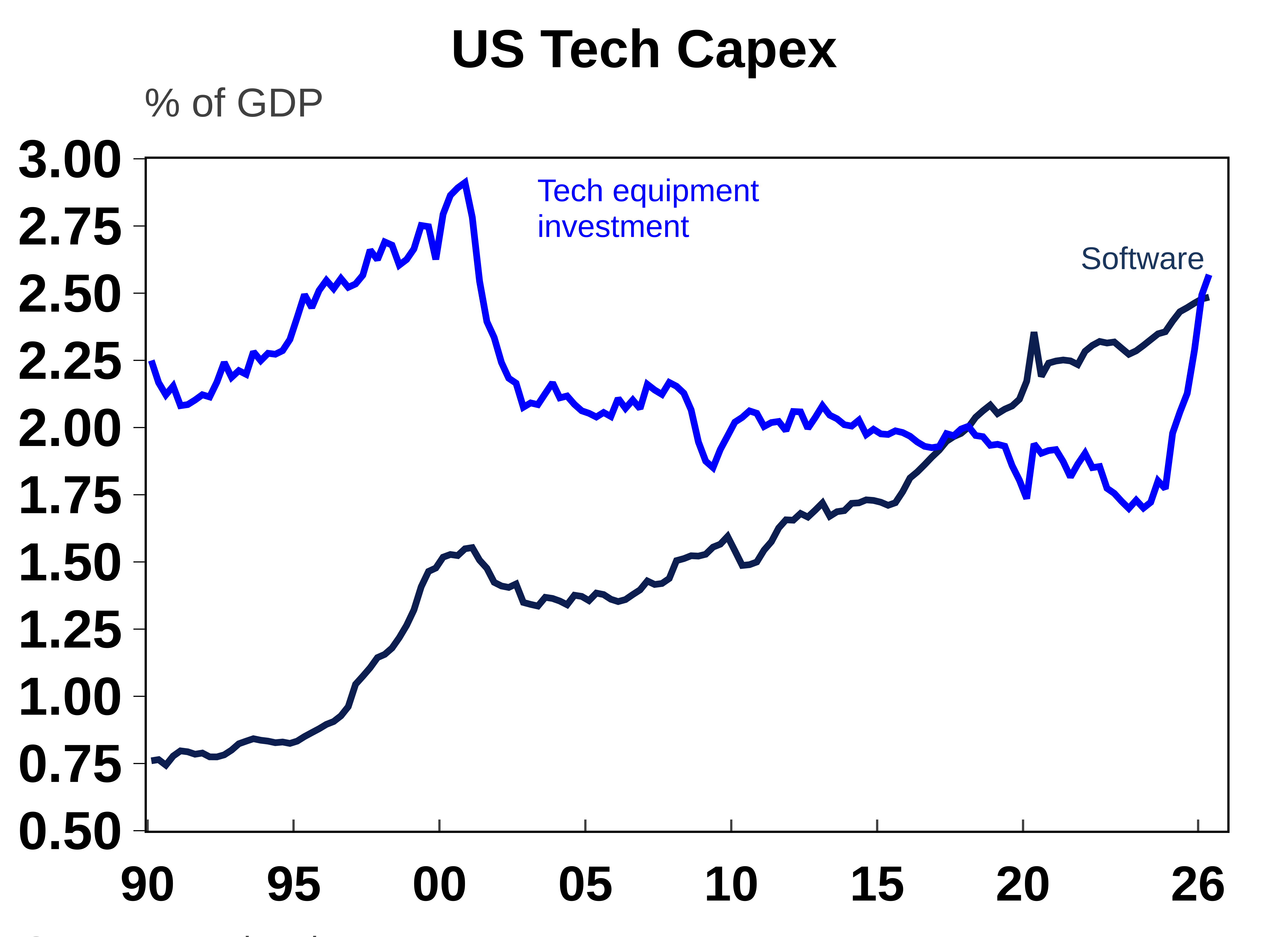 US tech capex