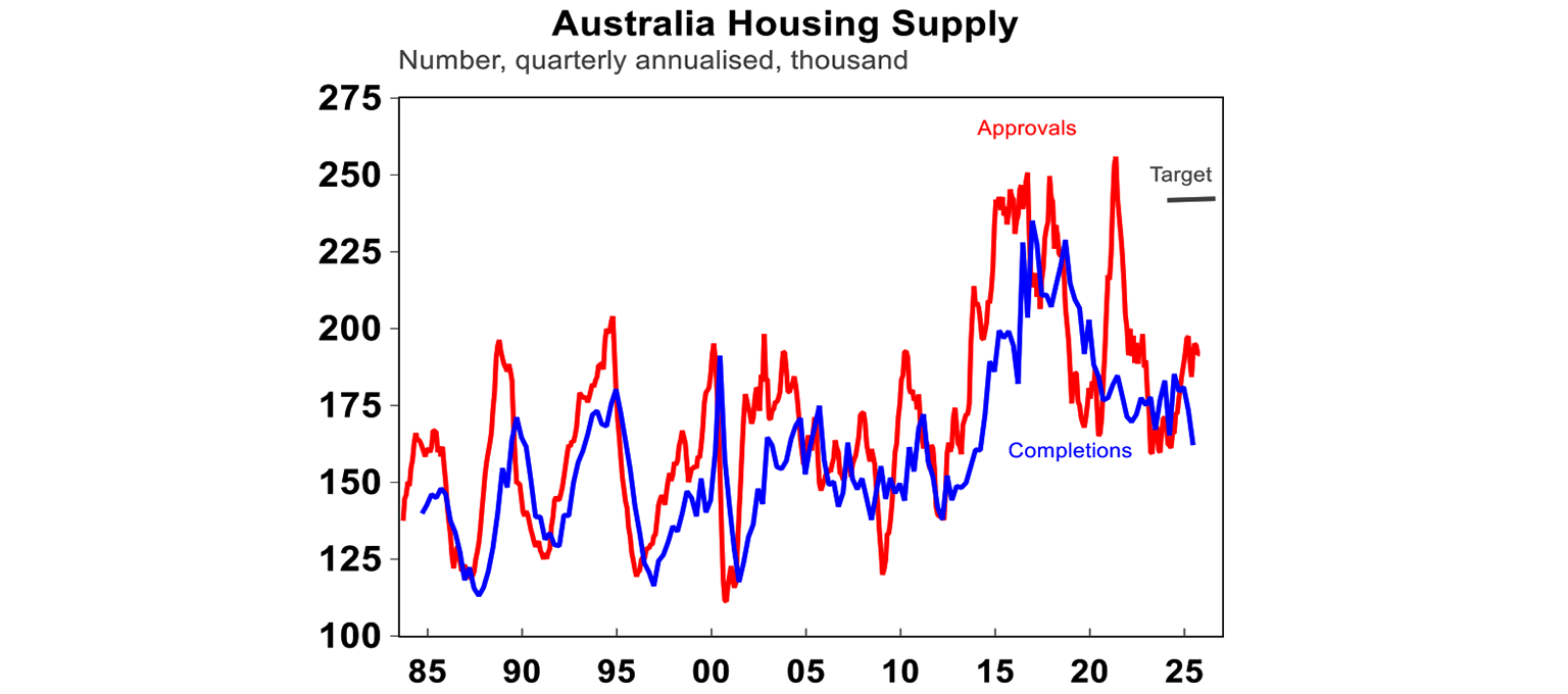 australia housing supply