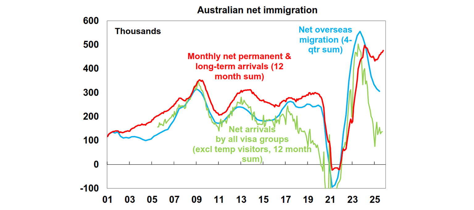 australian net immigration
